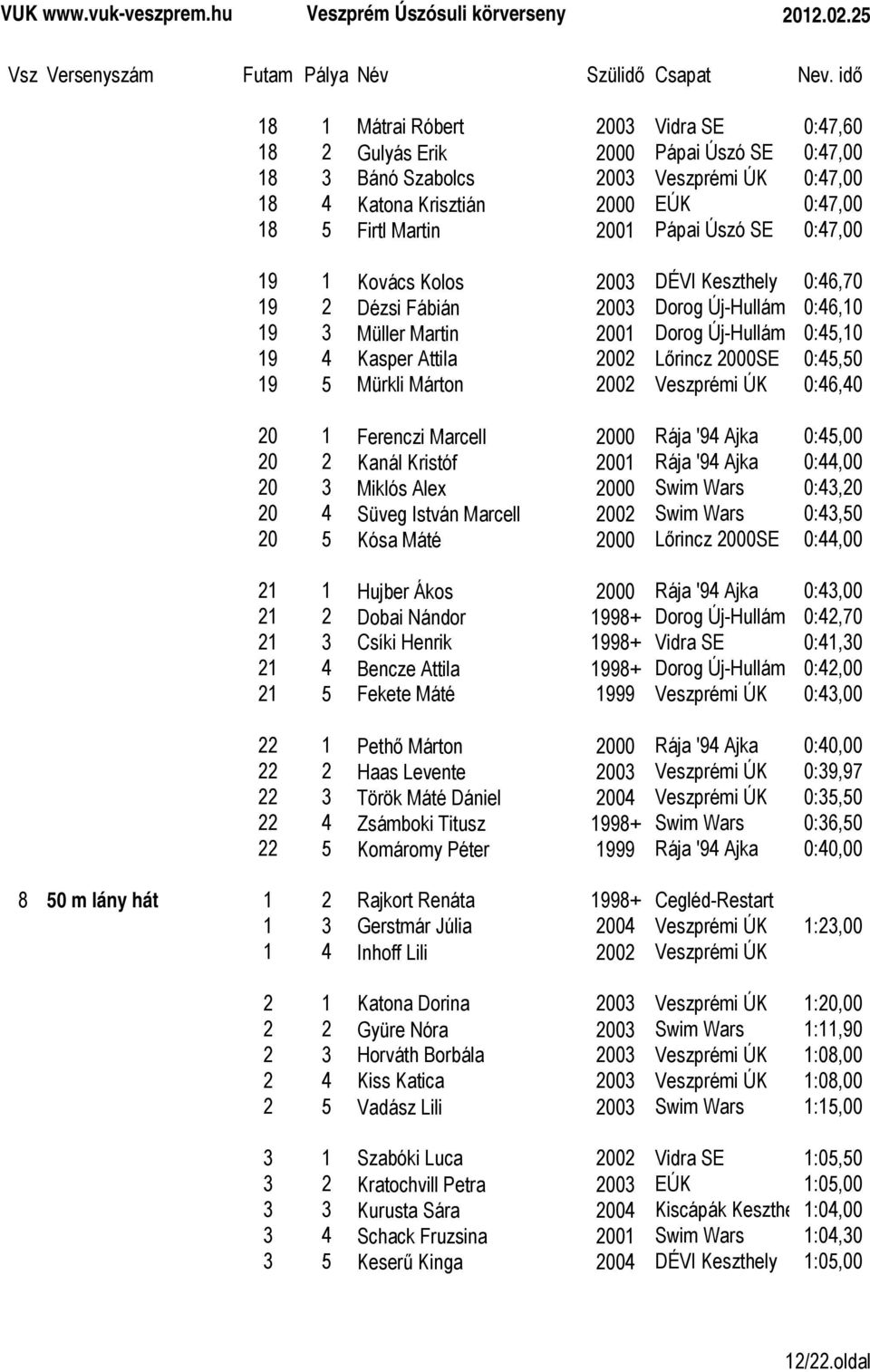 0:45,50 19 5 Mürkli Márton 2002 Veszprémi ÚK 0:46,40 20 1 Ferenczi Marcell 2000 Rája '94 Ajka 0:45,00 20 2 Kanál Kristóf 2001 Rája '94 Ajka 0:44,00 20 3 Miklós Alex 2000 Swim Wars 0:43,20 20 4 Süveg