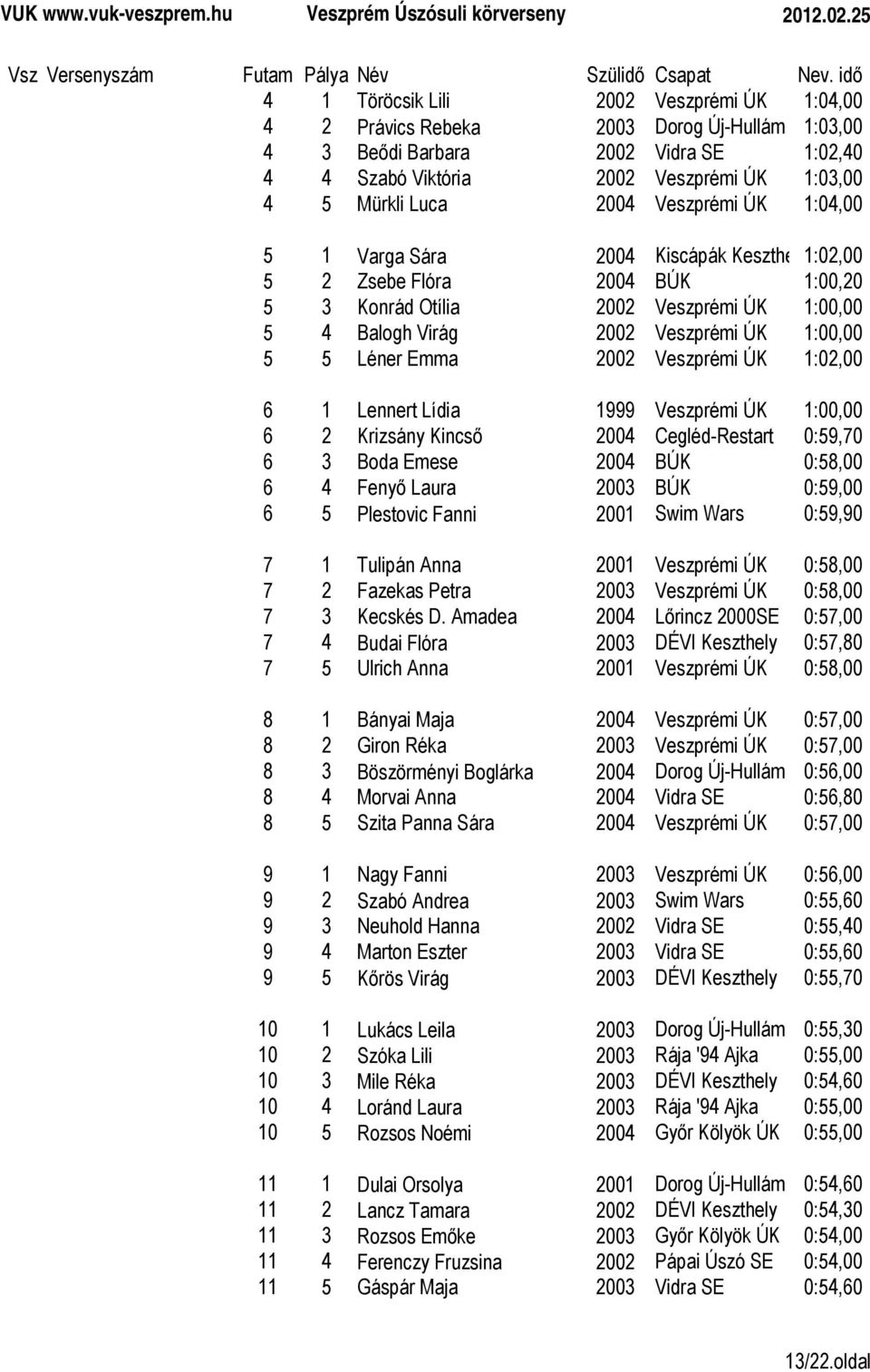 Emma 2002 Veszprémi ÚK 1:02,00 6 1 Lennert Lídia 1999 Veszprémi ÚK 1:00,00 6 2 Krizsány Kincső 2004 Cegléd-Restart 0:59,70 6 3 Boda Emese 2004 BÚK 0:58,00 6 4 Fenyő Laura 2003 BÚK 0:59,00 6 5