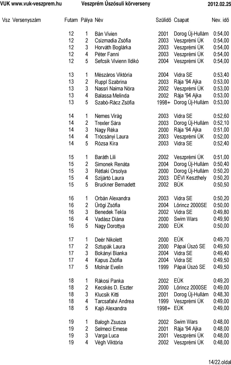 Melinda 2002 Rája '94 Ajka 0:53,00 13 5 Szabó-Rácz Zsófia 1998+ Dorog Új-Hullám 0:53,00 14 1 Nemes Virág 2003 Vidra SE 0:52,60 14 2 Trexler Sára 2003 Dorog Új-Hullám 0:52,10 14 3 Nagy Réka 2000 Rája