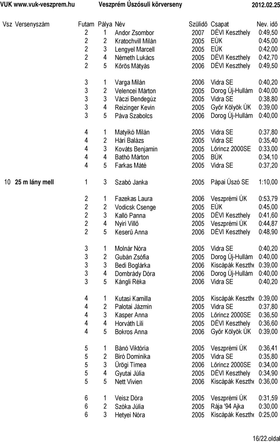 Páva Szabolcs 2006 Dorog Új-Hullám 0:40,00 4 1 Matyikó Milán 2005 Vidra SE 0:37,80 4 2 Hári Balázs 2005 Vidra SE 0:35,40 4 3 Kováts Benjamin 2005 Lőrincz 2000SE 0:33,00 4 4 Bathó Márton 2005 BÚK