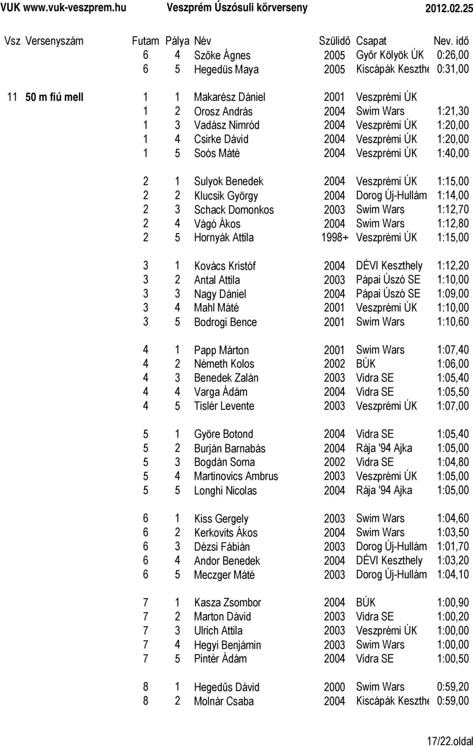 Új-Hullám 1:14,00 2 3 Schack Domonkos 2003 Swim Wars 1:12,70 2 4 Vágó Ákos 2004 Swim Wars 1:12,80 2 5 Hornyák Attila 1998+ Veszprémi ÚK 1:15,00 3 1 Kovács Kristóf 2004 DÉVI Keszthely 1:12,20 3 2