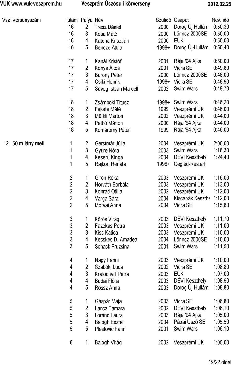 0:49,70 18 1 Zsámboki Titusz 1998+ Swim Wars 0:46,20 18 2 Fekete Máté 1999 Veszprémi ÚK 0:46,00 18 3 Mürkli Márton 2002 Veszprémi ÚK 0:44,00 18 4 Pethő Márton 2000 Rája '94 Ajka 0:44,00 18 5 Komáromy