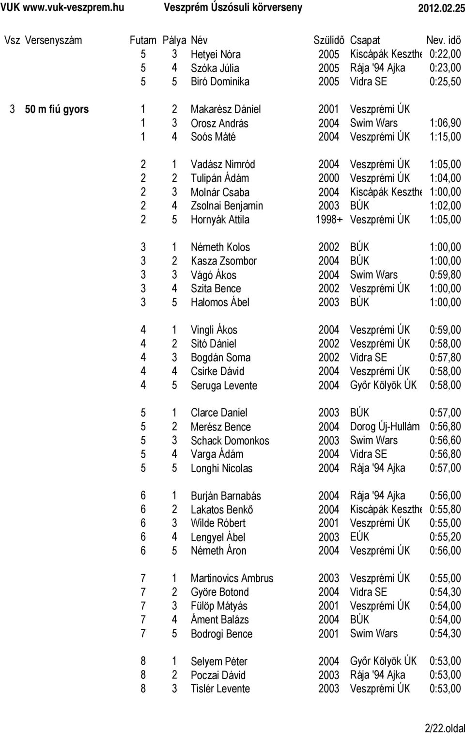 1:00,00 2 4 Zsolnai Benjamin 2003 BÚK 1:02,00 2 5 Hornyák Attila 1998+ Veszprémi ÚK 1:05,00 3 1 Németh Kolos 2002 BÚK 1:00,00 3 2 Kasza Zsombor 2004 BÚK 1:00,00 3 3 Vágó Ákos 2004 Swim Wars 0:59,80 3