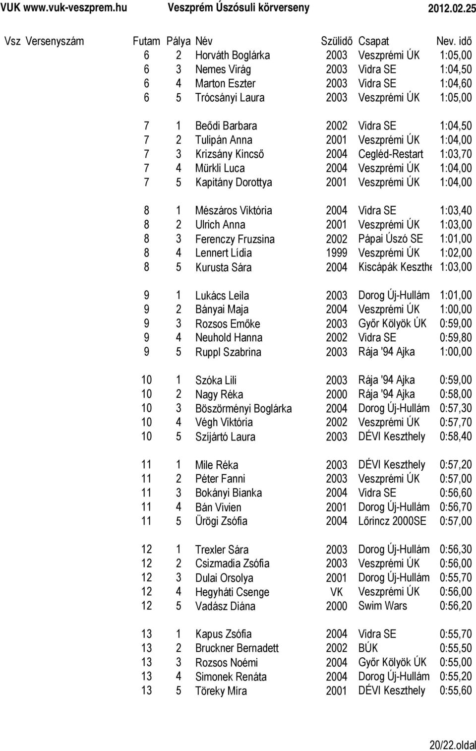 Mészáros Viktória 2004 Vidra SE 1:03,40 8 2 Ulrich Anna 2001 Veszprémi ÚK 1:03,00 8 3 Ferenczy Fruzsina 2002 Pápai Úszó SE 1:01,00 8 4 Lennert Lídia 1999 Veszprémi ÚK 1:02,00 8 5 Kurusta Sára 2004