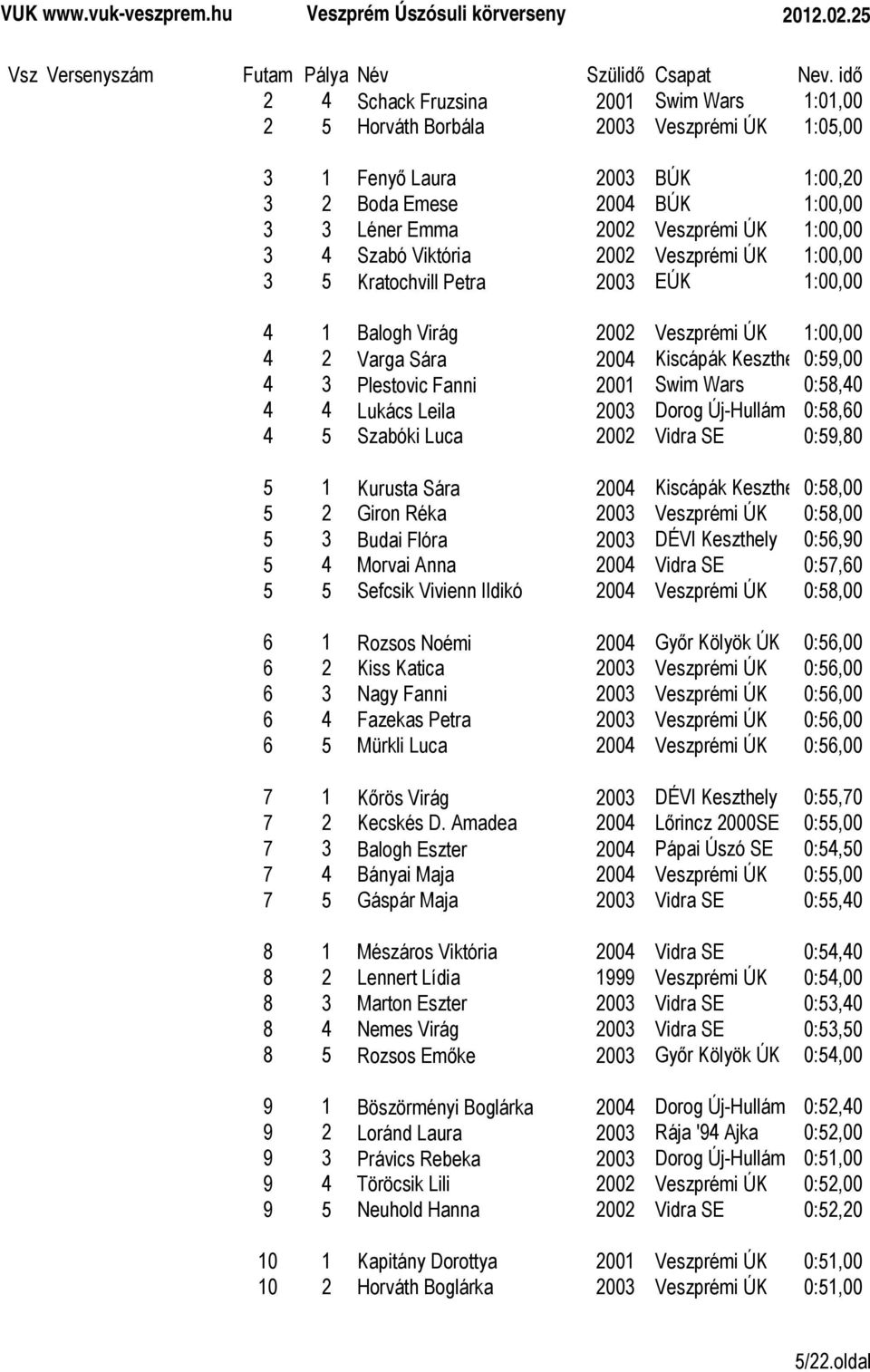 Wars 0:58,40 4 4 Lukács Leila 2003 Dorog Új-Hullám 0:58,60 4 5 Szabóki Luca 2002 Vidra SE 0:59,80 5 1 Kurusta Sára 2004 Kiscápák Keszthe 0:58,00 5 2 Giron Réka 2003 Veszprémi ÚK 0:58,00 5 3 Budai