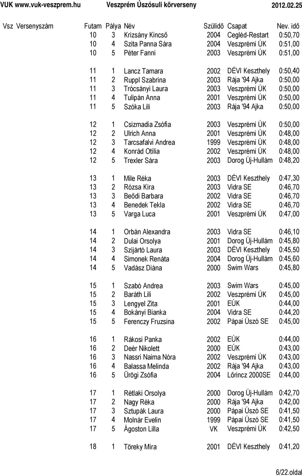 Veszprémi ÚK 0:50,00 12 2 Ulrich Anna 2001 Veszprémi ÚK 0:48,00 12 3 Tarcsafalvi Andrea 1999 Veszprémi ÚK 0:48,00 12 4 Konrád Otília 2002 Veszprémi ÚK 0:48,00 12 5 Trexler Sára 2003 Dorog Új-Hullám