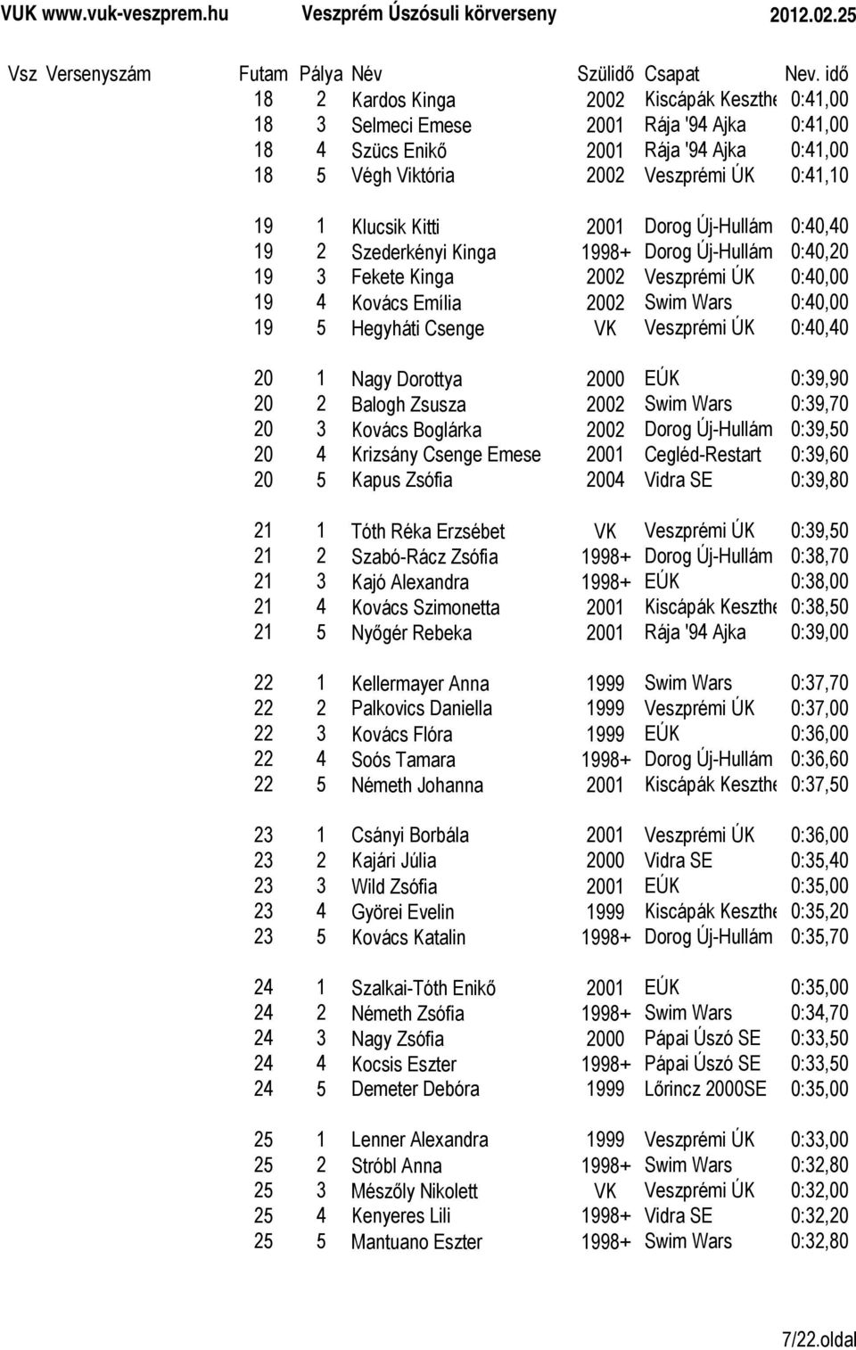 Veszprémi ÚK 0:40,40 20 1 Nagy Dorottya 2000 EÚK 0:39,90 20 2 Balogh Zsusza 2002 Swim Wars 0:39,70 20 3 Kovács Boglárka 2002 Dorog Új-Hullám 0:39,50 20 4 Krizsány Csenge Emese 2001 Cegléd-Restart