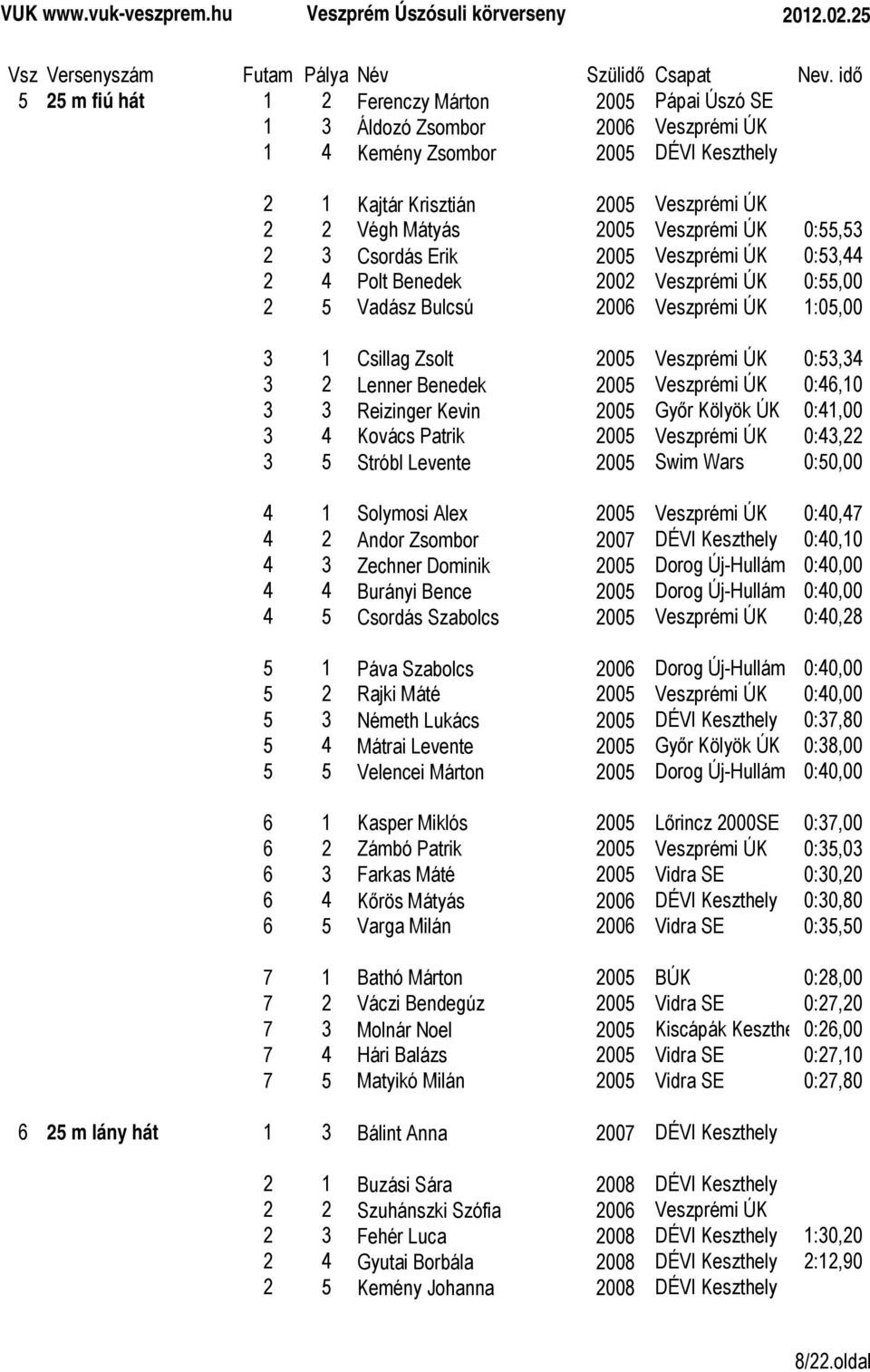 Benedek 2005 Veszprémi ÚK 0:46,10 3 3 Reizinger Kevin 2005 Győr Kölyök ÚK 0:41,00 3 4 Kovács Patrik 2005 Veszprémi ÚK 0:43,22 3 5 Stróbl Levente 2005 Swim Wars 0:50,00 4 1 Solymosi Alex 2005