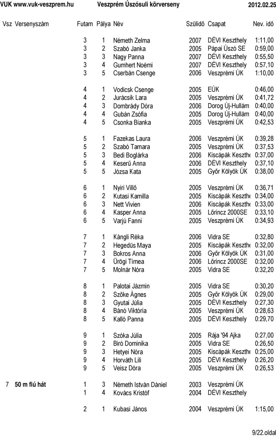 4 5 Csonka Bianka 2005 Veszprémi ÚK 0:42,53 5 1 Fazekas Laura 2006 Veszprémi ÚK 0:39,28 5 2 Szabó Tamara 2005 Veszprémi ÚK 0:37,53 5 3 Bedi Boglárka 2006 Kiscápák Keszthe 0:37,00 5 4 Keserű Anna 2006