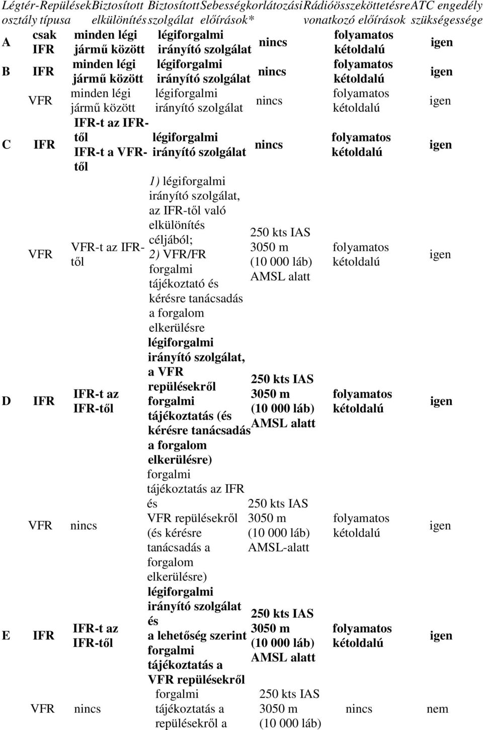 szolgálat C IFR IFR-t az IFRtől légiforgalmi IFR-t a VFRtől irányító szolgálat folyamatos D E VFR IFR VFR IFR VFR VFR-t az IFRtől IFR-t az IFR-től IFR-t az IFR-től 1) légiforgalmi irányító szolgálat,