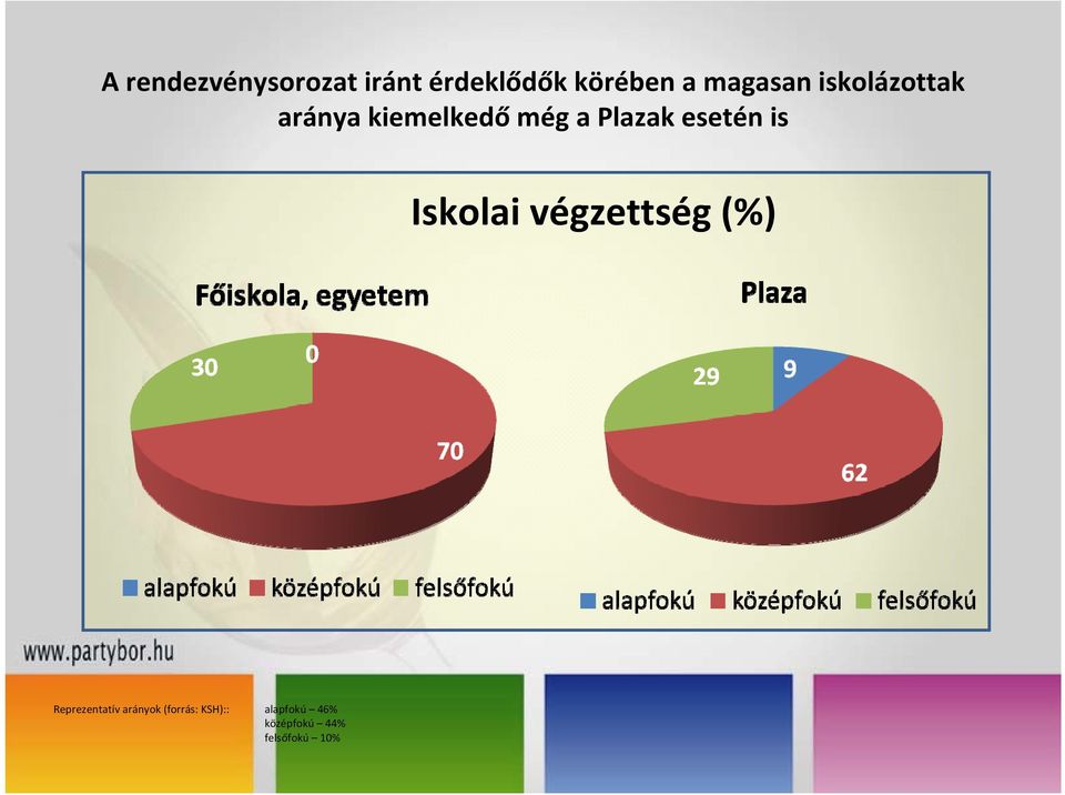 esetén is Iskolai végzettség (%) Reprezentatív