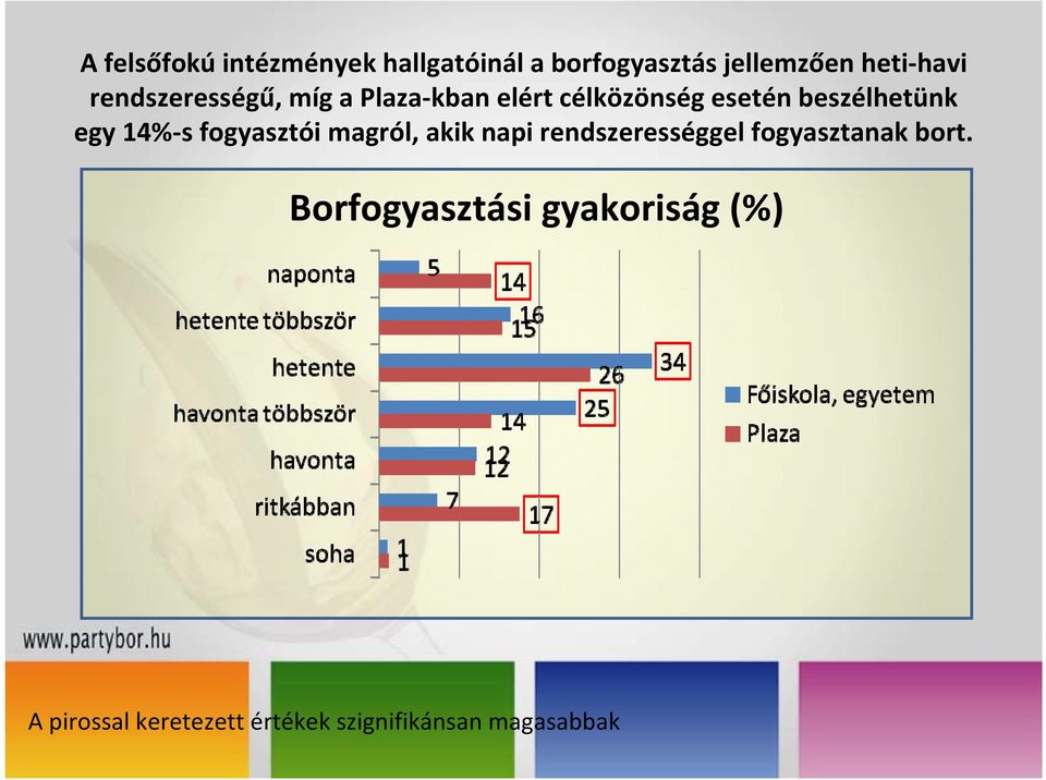 14% s fogyasztói magról, akik napi rendszerességgel fogyasztanak bort.