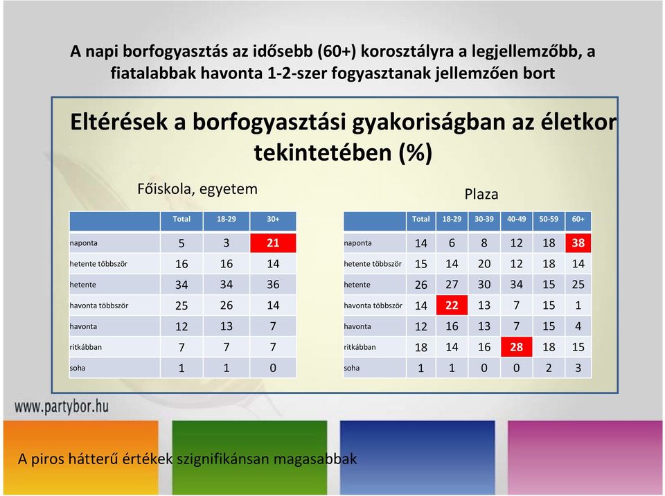 14 havonta 12 13 7 ritkábban 7 7 7 soha 1 1 0 Plaza Total 18 29 30 39 40 49 50 59 60+ naponta 14 6 8 12 18 38 hetente többször 15 14 20 12 18 14 hetente 26 27