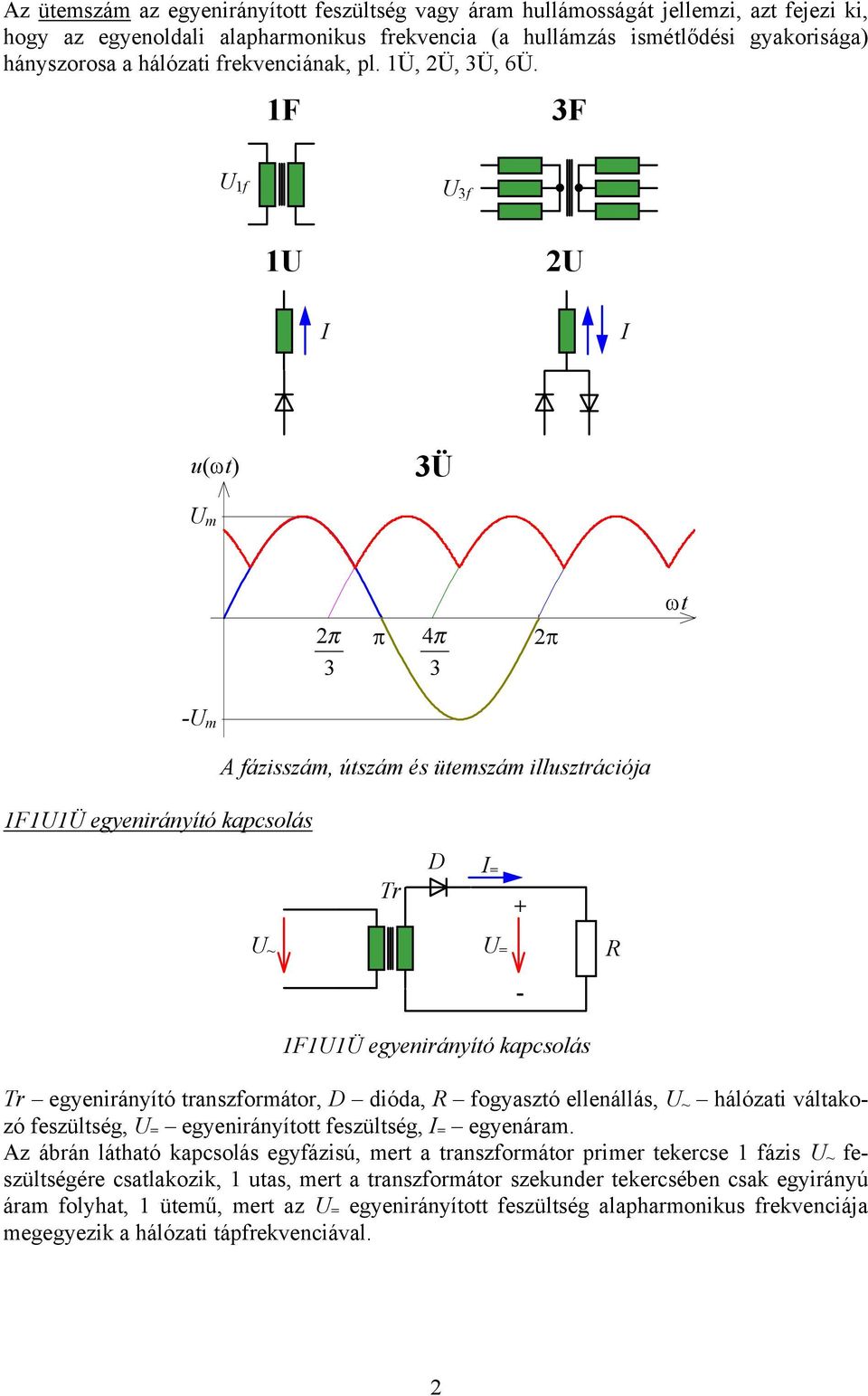 1F 3F U 1f U 3f 1U 2U I I u() 3Ü π 4π 3 3-1F1U1Ü egyenirányító kapcsolás A fázisszám, útszám és ütemszám illusztrációja D U ~ U = R 1F1U1Ü egyenirányító kapcsolás egyenirányító transzformátor, D