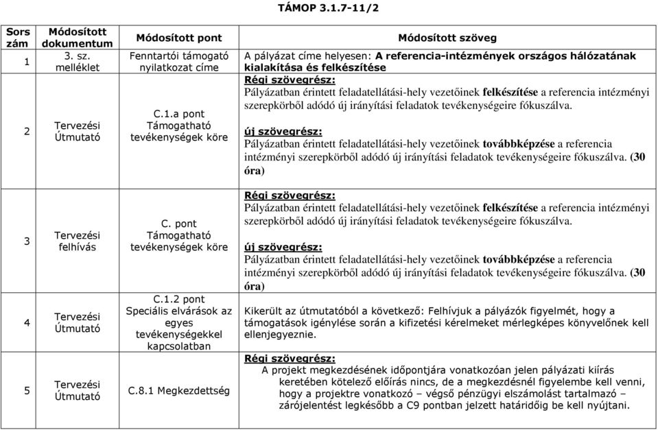 országos hálózatának kialakítása és felkészítése Pályázatban érintett feladatellátási-hely vezetıinek felkészítése a referencia intézményi szerepkörbıl adódó új irányítási feladatok tevékenységeire