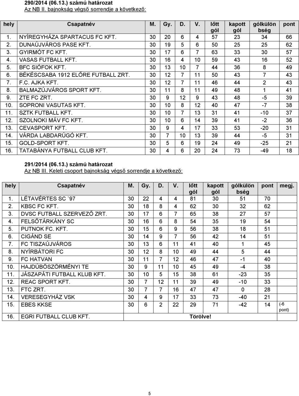 BÉKÉSCSABA 1912 ELŐRE FUTBALL ZRT. 30 12 7 11 50 43 7 43 7. F.C. AJKA KFT. 30 12 7 11 46 44 2 43 8. BALMAZÚJVÁROS SPORT KFT. 30 11 8 11 49 48 1 41 9. ZTE FC ZRT. 30 9 12 9 43 48-5 39 10.