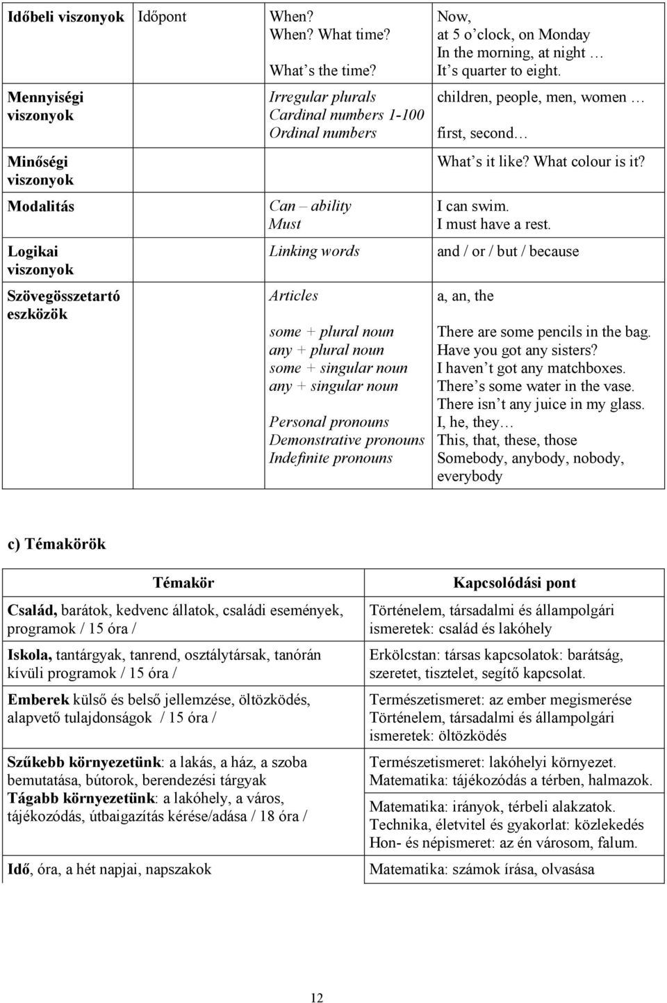 Demonstrative pronouns Indefinite pronouns Now, at 5 o clock, on Monday In the morning, at night It s quarter to eight. children, people, men, women first, second What s it like? What colour is it?