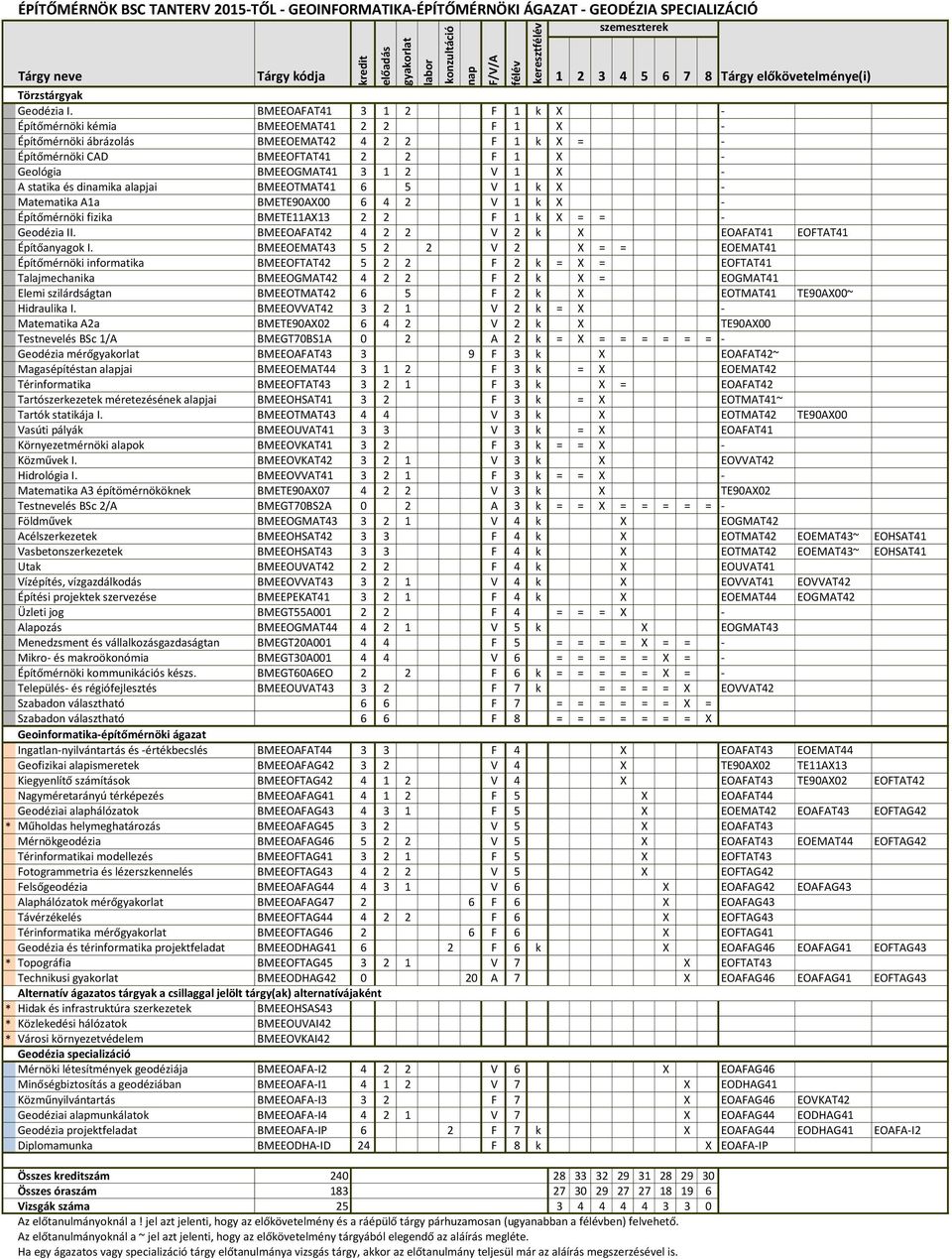 EOAFAT43 TE90AX02 EOFTAT42 Nagyméretarányú térképezés BMEEOAFAG41 4 1 2 F 5 X EOAFAT44 Geodéziai alaphálózatok BMEEOAFAG43 4 3 1 F 5 X EOEMAT42 EOAFAT43 EOFTAG42 3 2 V 5 X EOAFAT43 Mérnökgeodézia