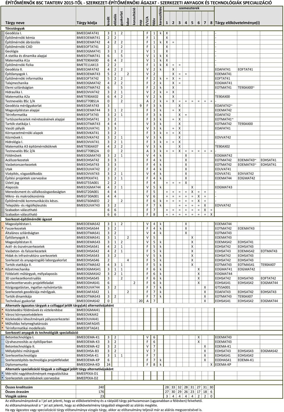 BMEEOEMAS41 3 1 2 V 5 X EOEMAT43 Magasépítéstan II.