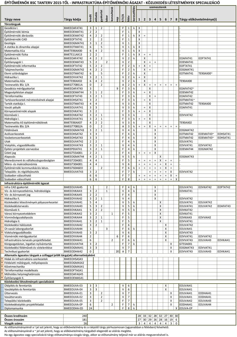 BMEEOVVAI42 3 2 1 V 4 X EOVVAT42 Közlekedési létesítmények pályaszerkezetei BMEEOUVAI41 5 4 V 5 k X EOUVAT41 EOUVAT42 Közlekedéstervezés BMEEOUVAI43 5 3 2 V 5 k X EOUVAT41 EOUVAT42 EOAFAT43 Közművek