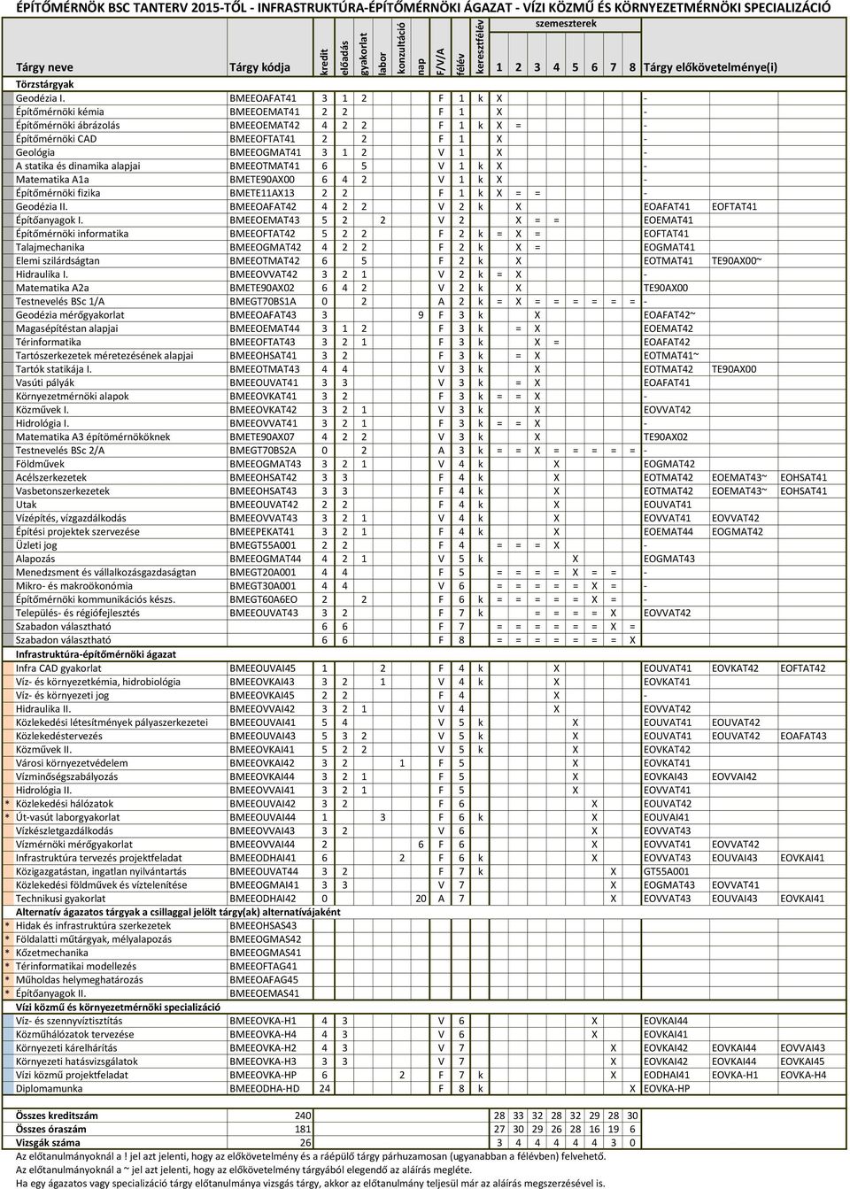 BMEEOVVAI42 3 2 1 V 4 X EOVVAT42 Közlekedési létesítmények pályaszerkezetei BMEEOUVAI41 5 4 V 5 k X EOUVAT41 EOUVAT42 Közlekedéstervezés BMEEOUVAI43 5 3 2 V 5 k X EOUVAT41 EOUVAT42 EOAFAT43 Közművek