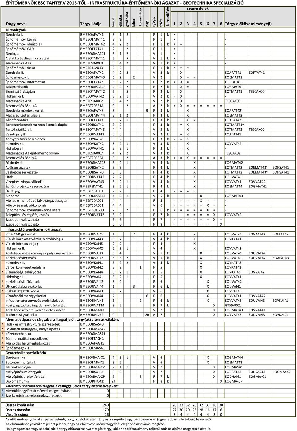 BMEEOVVAI42 3 2 1 V 4 X EOVVAT42 Közlekedési létesítmények pályaszerkezetei BMEEOUVAI41 5 4 V 5 k X EOUVAT41 EOUVAT42 Közlekedéstervezés BMEEOUVAI43 5 3 2 V 5 k X EOUVAT41 EOUVAT42 EOAFAT43 Közművek