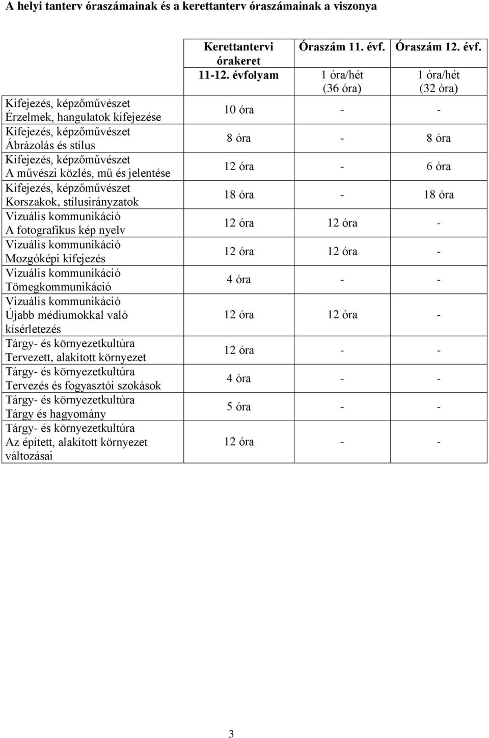 fogyasztói szokások Tárgy- és környezetkultúra Tárgy és hagyomány Tárgy- és környezetkultúra Az épített, alakított környezet változásai Kerettantervi Óraszám 11. évf. Óraszám 12. évf. órakeret 11-12.