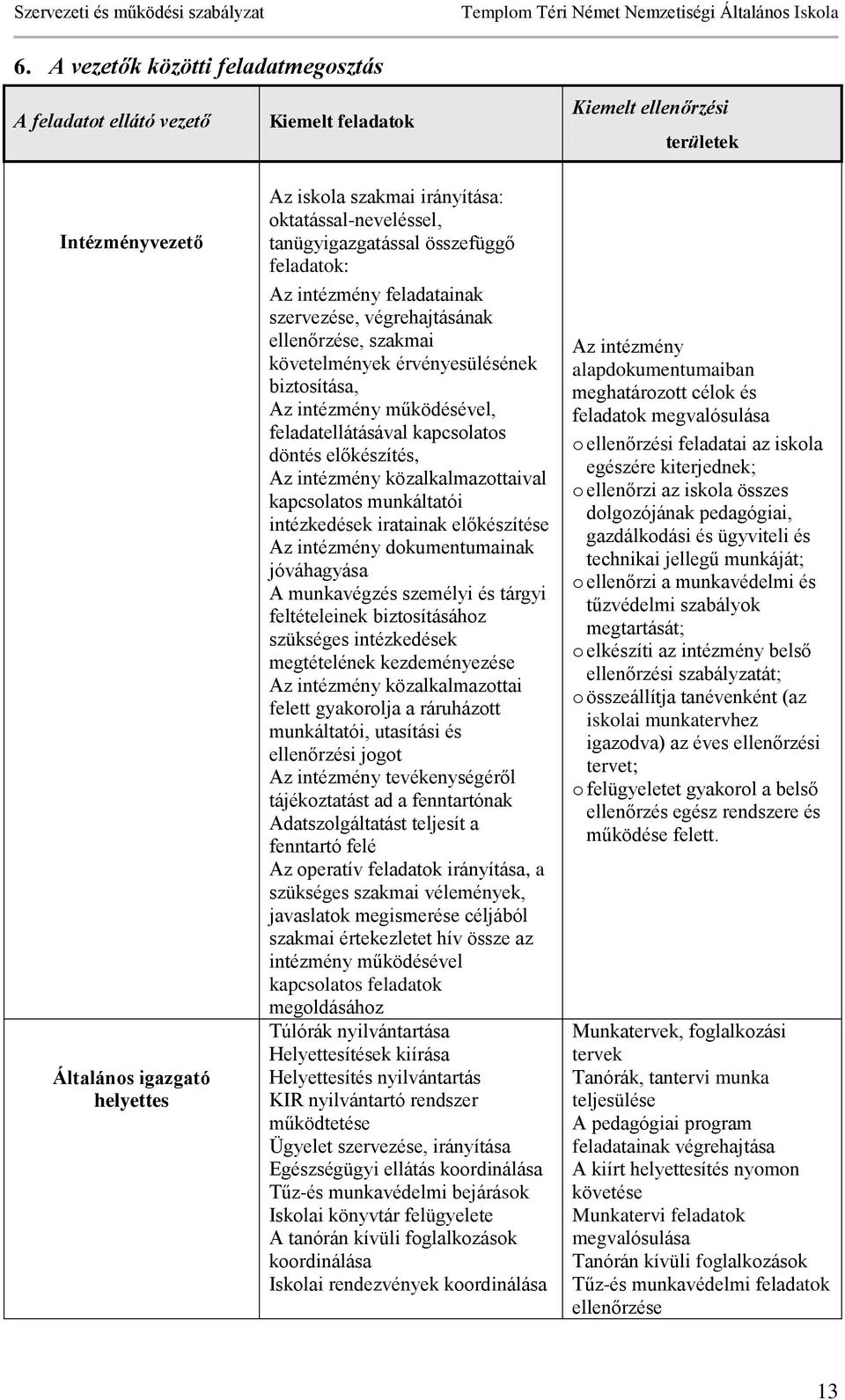működésével, feladatellátásával kapcsolatos döntés előkészítés, Az intézmény közalkalmazottaival kapcsolatos munkáltatói intézkedések iratainak előkészítése Az intézmény dokumentumainak jóváhagyása A