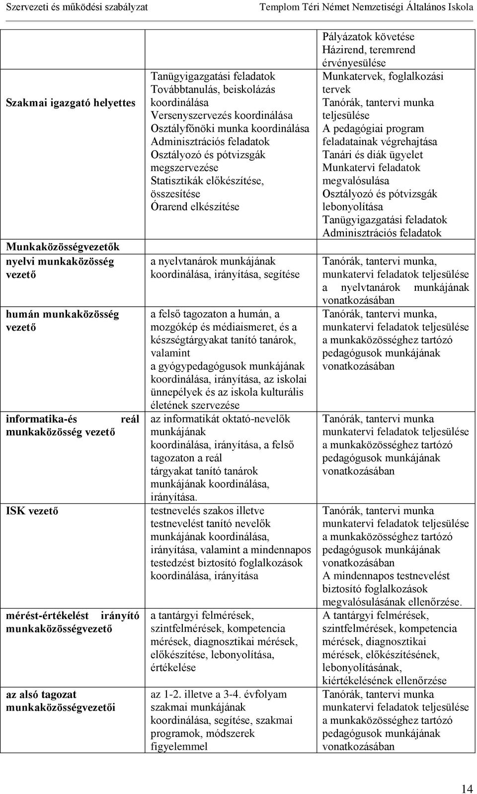 Adminisztrációs feladatok Osztályozó és pótvizsgák megszervezése Statisztikák előkészítése, összesítése Órarend elkészítése a nyelvtanárok munkájának koordinálása, irányítása, segítése a felső
