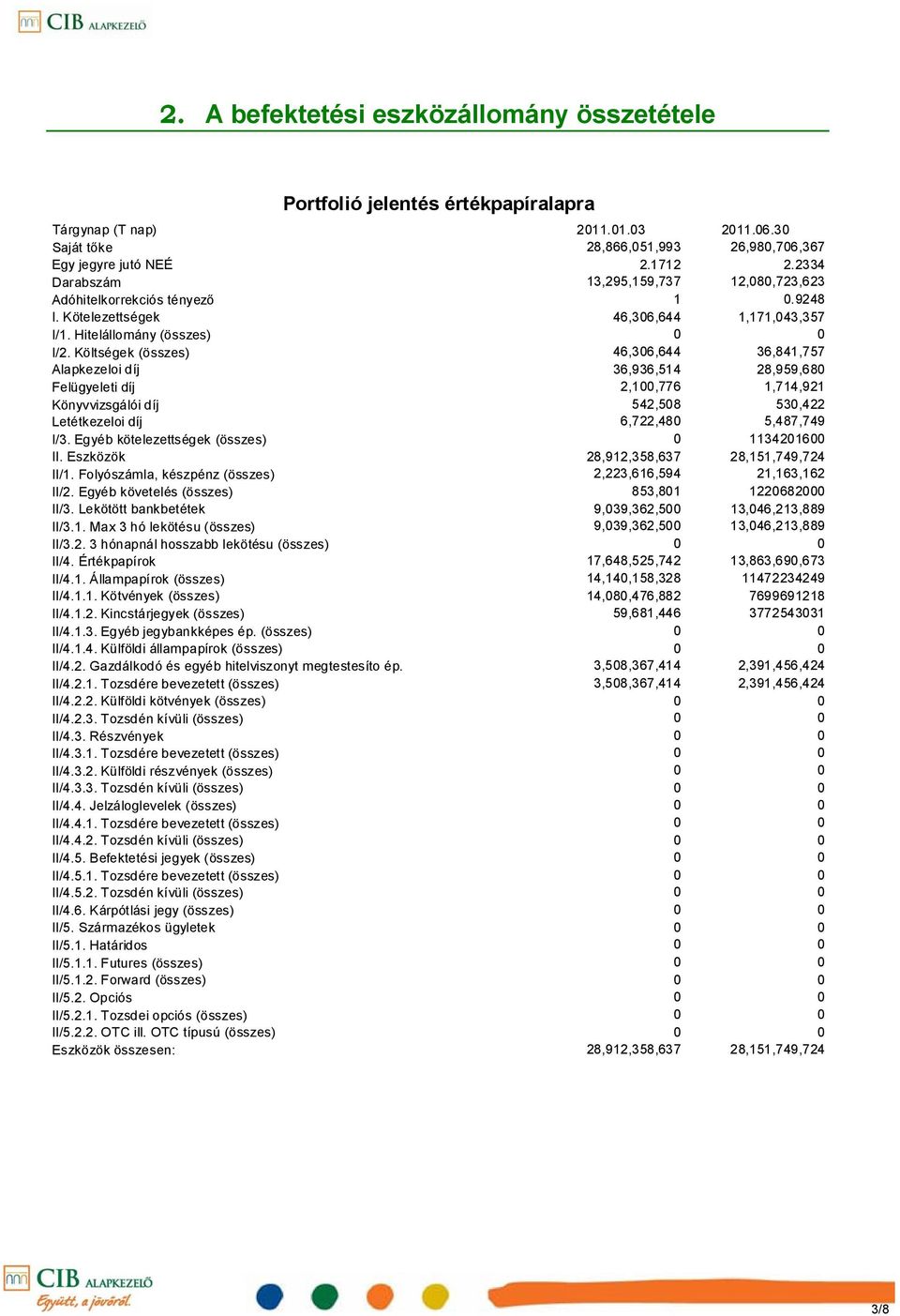 Költségek (összes) 46,306,644 36,841,757 Alapkezeloi díj 36,936,514 28,959,680 Felügyeleti díj 2,100,776 1,714,921 Könyvvizsgálói díj 542,508 530,422 Letétkezeloi díj 6,722,480 5,487,749 I/3.