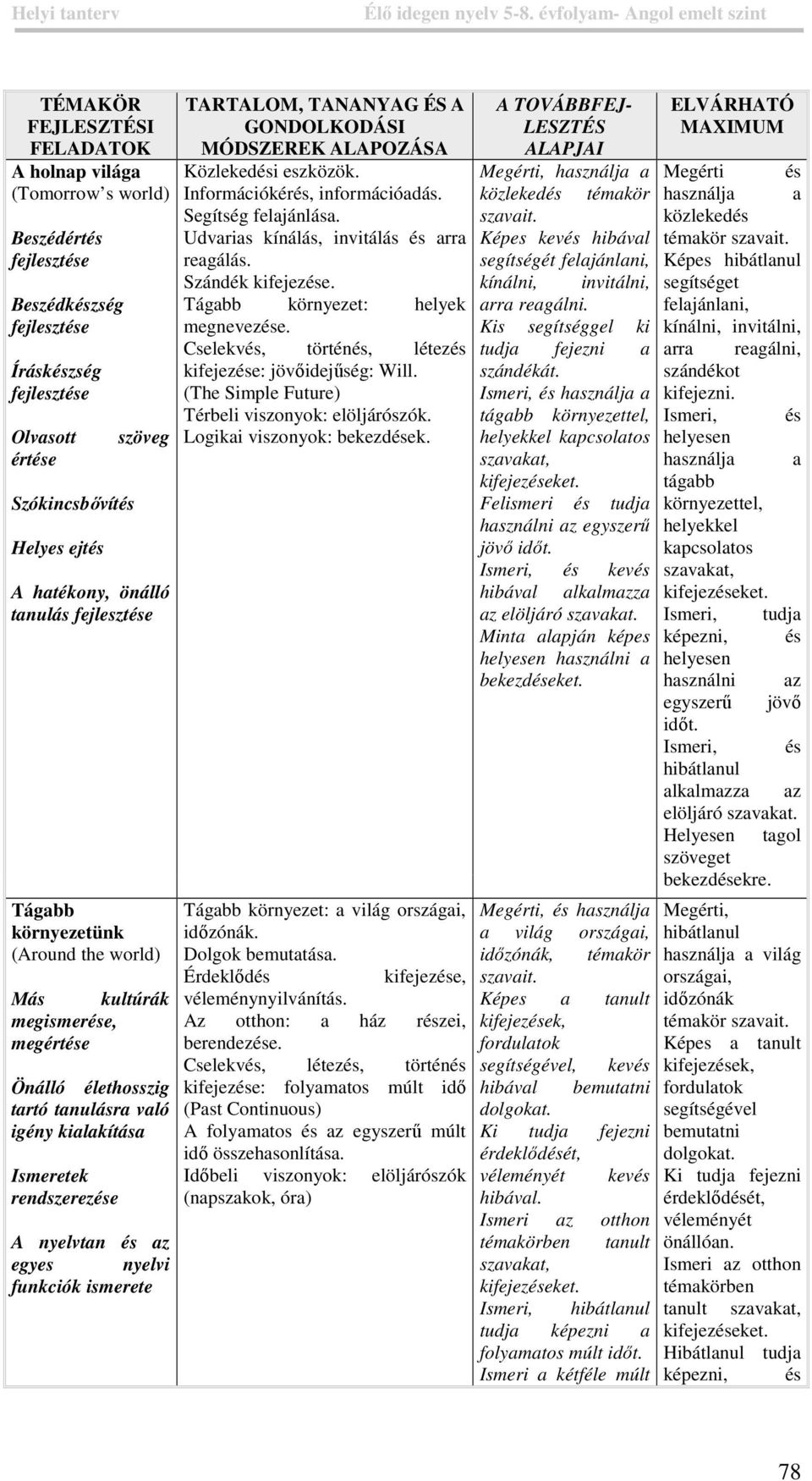 GONDOLKODÁSI MÓDSZEREK LPOZÁS Közlekedési eszközök. Információkérés, információadás. Segítség felajánlása. Udvarias kínálás, invitálás és arra reagálás. Szándék kifejezése.