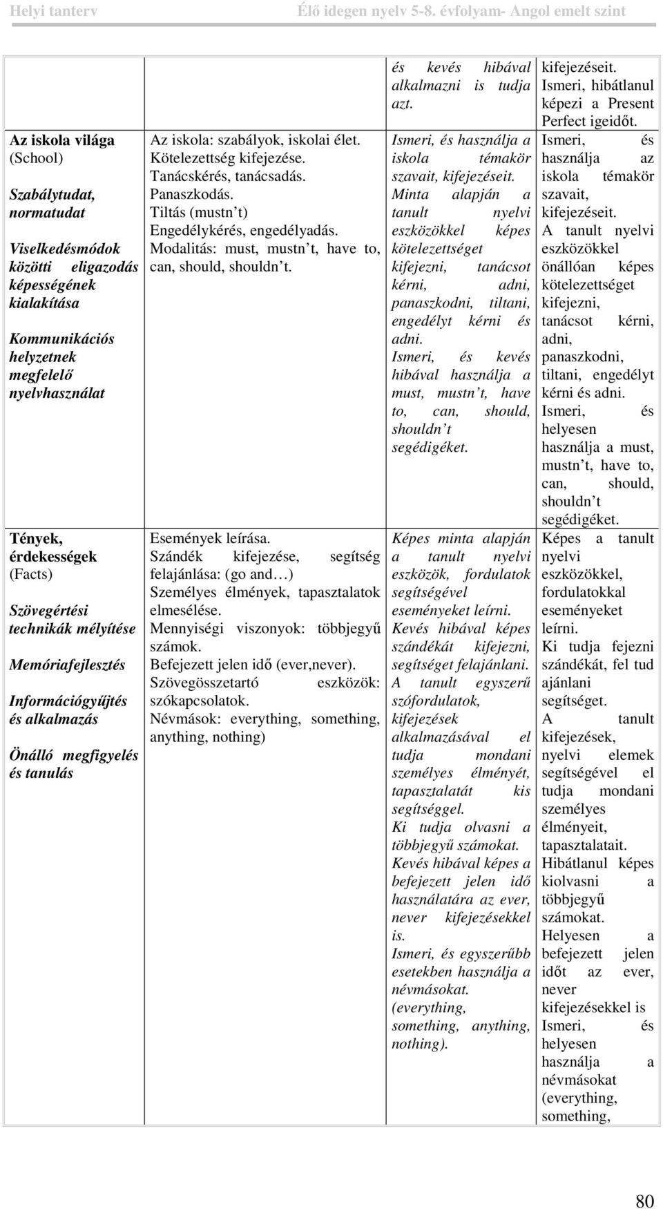 Panaszkodás. Tiltás (mustn t) Engedélykérés, engedélyadás. Modalitás: must, mustn t, have to, can, should, shouldn t. Események leírása.