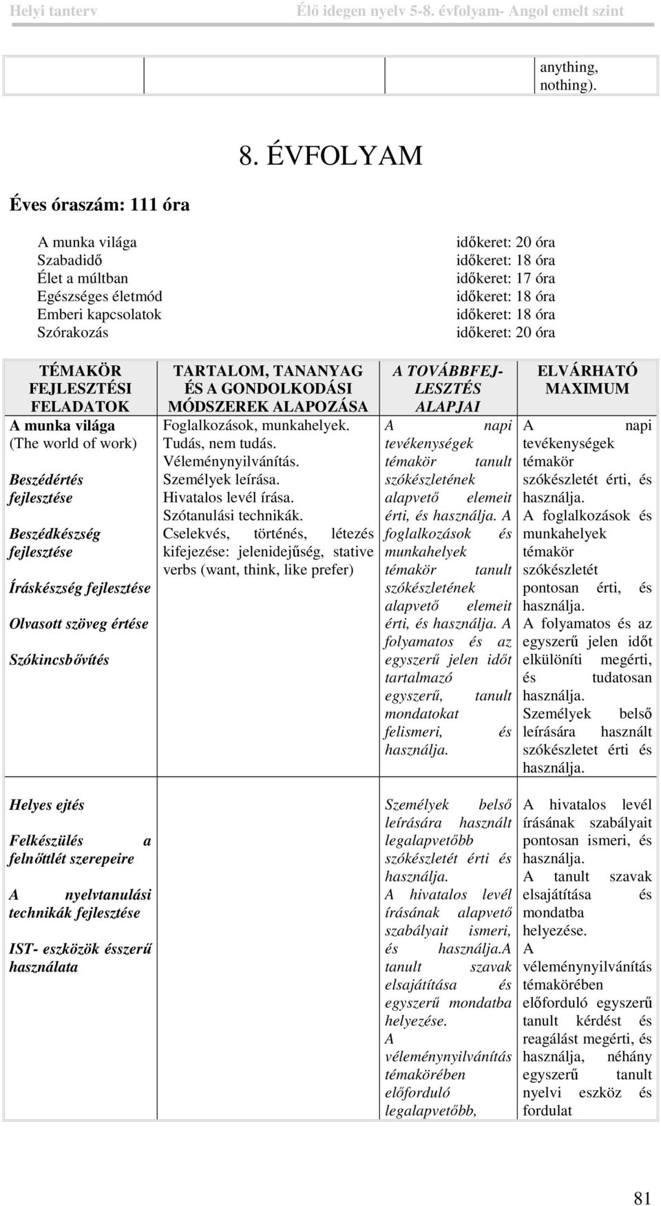 óra időkeret: 20 óra TÉMKÖR FEJLESZTÉSI FELDTOK munka világa (The world of work) Beszédértés Beszédkészség Íráskészség Olvasott szöveg értése Szókincsbővítés Helyes ejtés Felkészülés a felnőttlét