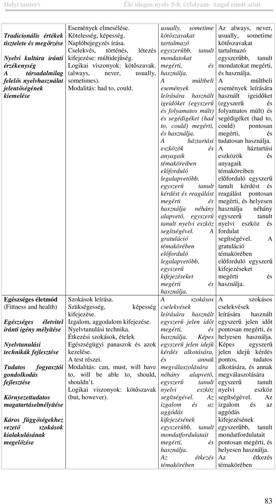 elmesélése. Kötelesség, képesség. Naplóbejegyzés írása. Cselekvés, történés, létezés kifejezése: múltidejűség. Logikai viszonyok: kötőszavak. (always, never, usually, sometimes).