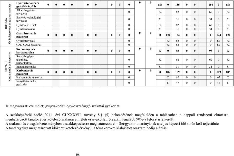 0 124 124 Gyártástervezés 0 62 62 0 0 0 62 62 CAD-CAM gyakorlat 0 62 62 0 0 0 62 62 Szerszámgépek 0 0 0 0 0 0 0 0 0 0 0 karbantartása 93 0 93 0 0 93 0 93 Szerszámgépek telepítése, 0 62 62 0 0 62 0 62