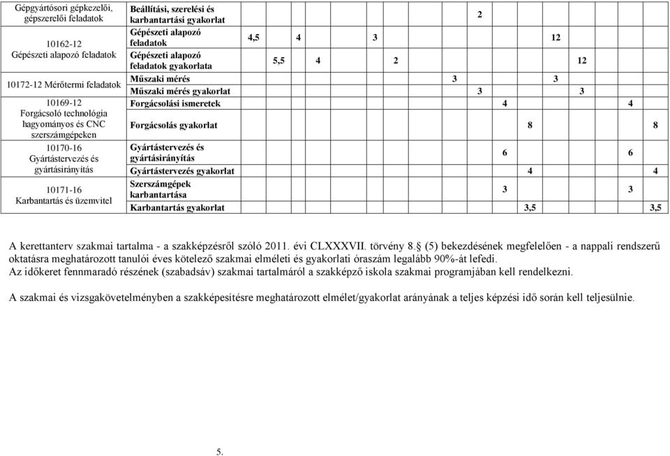 gyakorlata Műszaki mérés 3 3 Műszaki mérés gyakorlat 3 3 Forgácsolási ismeretek 4 4 Forgácsolás gyakorlat 8 8 Gyártástervezés és 6 6 gyártásirányítás Gyártástervezés gyakorlat 4 4 Szerszámgépek 3 3