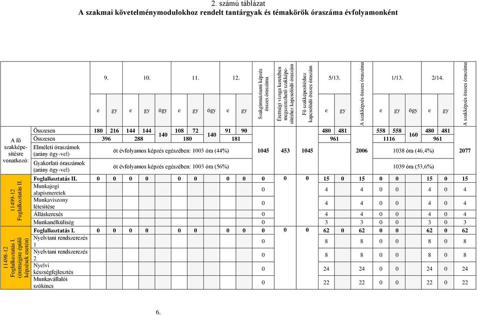 szakképzés összes óraszáma 2. számú táblázat A szakmai követelménymodulokhoz rendelt tantárgyak és témakörök óraszáma évfolyamonként 9. 10. 11. 12. 5/13. 1/13. 2/14.