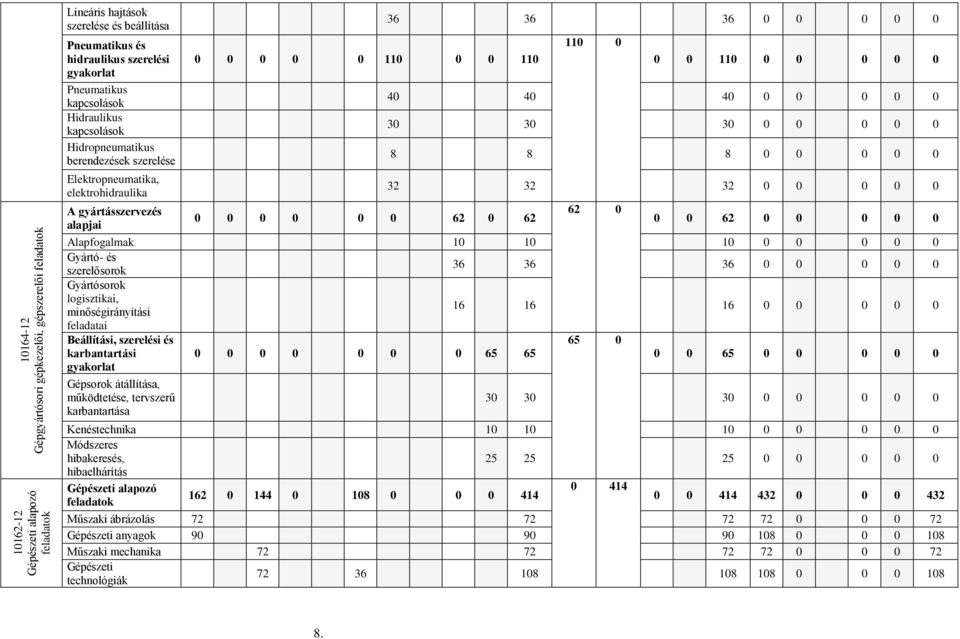 Elektropneumatika, elektrohidraulika 32 32 32 0 0 0 0 0 A gyártásszervezés 62 0 0 0 0 0 0 0 62 0 62 alapjai 0 0 62 0 0 0 0 0 Alapfogalmak 10 10 10 0 0 0 0 0 Gyártó- és szerelősorok 36 36 36 0 0 0 0 0