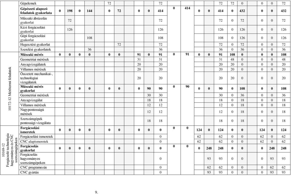 72 72 72 0 72 0 0 72 Szerelési gyakorlatok 36 36 36 0 36 0 0 36 Műszaki mérés 0 0 0 0 0 0 91 0 91 0 91 0 0 91 108 0 0 0 108 Geometriai mérések 31 31 31 48 0 0 0 48 Anyagvizsgálatok 20 20 20 20 0 0 0