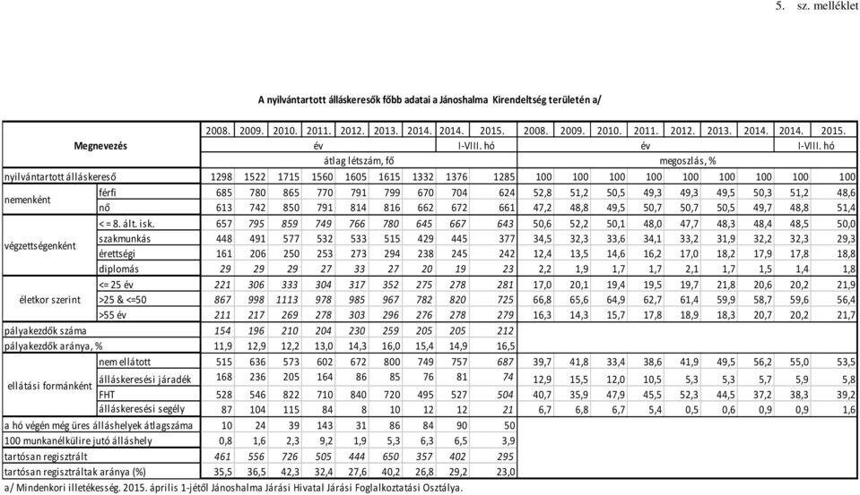 hó átlag létszám, fő megoszlás, % nyilvántartott álláskereső 1298 1522 1715 1560 1605 1615 1332 1376 1285 100 100 100 100 100 100 100 100 100 nemenként férfi 685 780 865 770 791 799 670 704 624 52,8