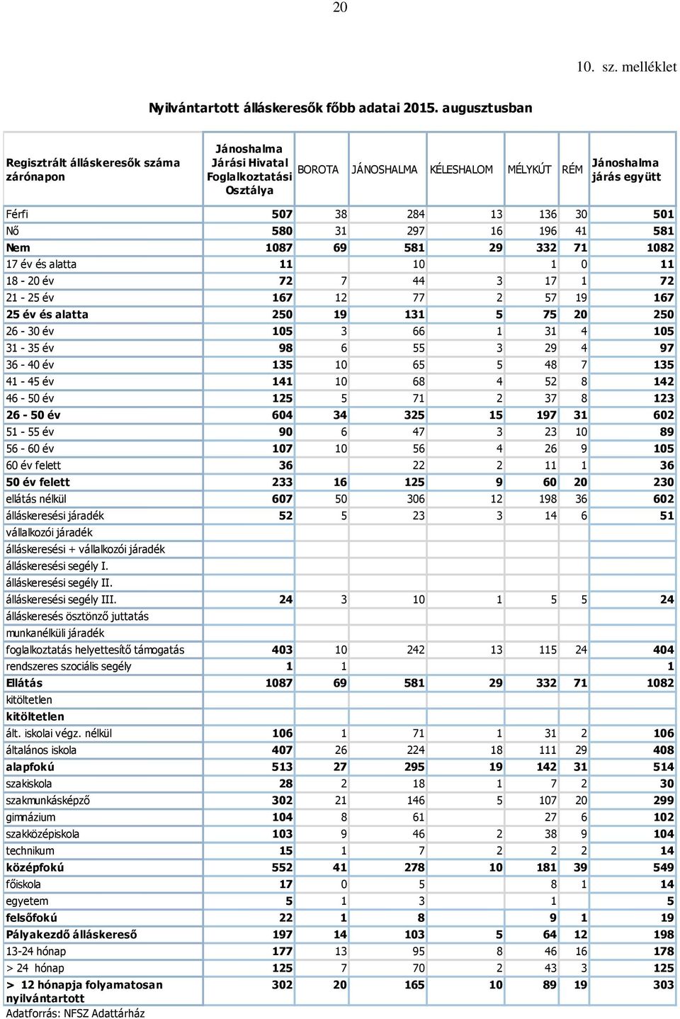 501 Nő 580 31 297 16 196 41 581 Nem 1087 69 581 29 332 71 1082 17 év és alatta 11 10 1 0 11 18-20 év 72 7 44 3 17 1 72 21-25 év 167 12 77 2 57 19 167 25 év és alatta 250 19 131 5 75 20 250 26-30 év