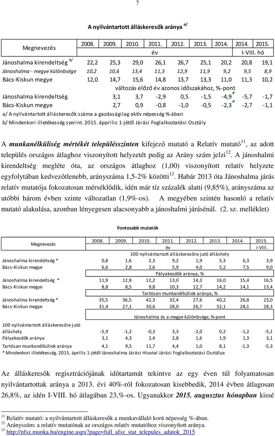 11,3 10,2 változás előző év azonos időszakához, %-pont Jánoshalma kirendeltség 3,1 3,7-2,9 0,5-1,5-4,9-5,7-1,7 Bács-Kiskun megye 2,7 0,9-0,8-1,0-0,5-2,3-2,7-1,1 a/ A nyilvántartott álláskeresők száma