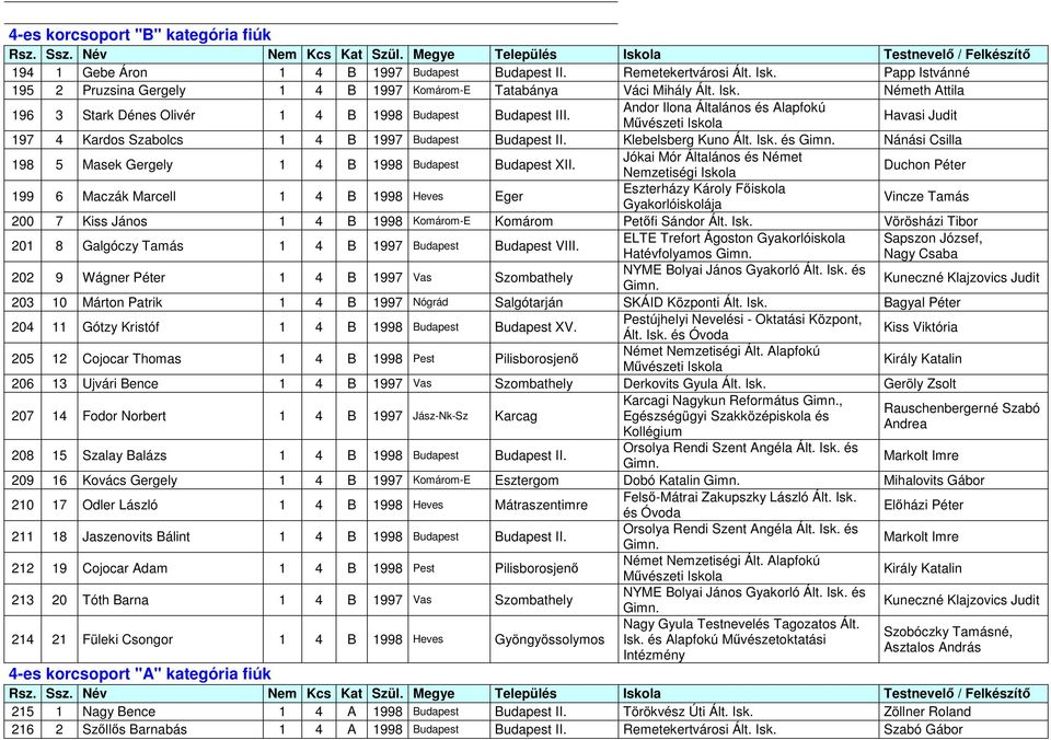 Jókai Mór Általános és Német Nemzetiségi Iskola Duchon Péter 199 6 Maczák Marcell 1 4 B 1998 Heves Eger Eszterházy Károly Főiskola Gyakorlóiskolája Vincze Tamás 200 7 Kiss János 1 4 B 1998 Komárom-E