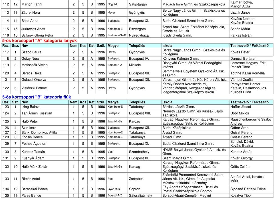 Budai Ciszterci Szent Imre 115 15 Jurkovics Anett 2 5 B 1996 Komárom-E Esztergom Kalmár Ibolya, Márton Attila Lisztik János Kovács Norbert, Schőn Mária 116 16 Szilágyi Glória Réka 2 5 B 1995