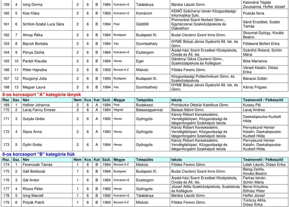 Budai Ciszterci Szent Imre 163 8 Bajnok Borbála 2 6 B 1994 Vas Szombathely 164 9 Pónya Zsófia 2 6 B 1994 Komárom-E Esztergom 165 10 Parádi Klaudia 2 6 B 1994 Heves Eger Gárdonyi Géza Ciszterci,