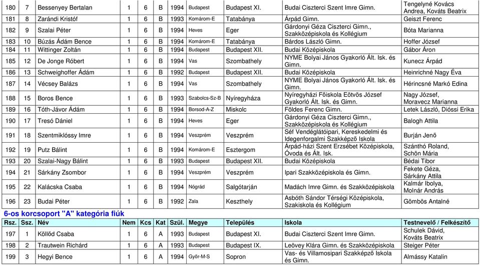 Szakközépiskola és Bóta Marianna 183 10 Búzás Ádám Bence 1 6 B 1994 Komárom-E Tatabánya Bárdos László Hoffer József 184 11 Wittinger Zoltán 1 6 B 1994 Budapest Budapest XII.