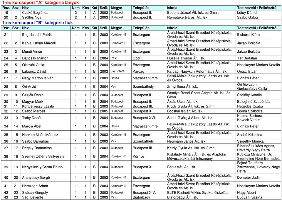 Szabó Gábor 1-es korcsoport "B" kategória fiúk 21 1 Engelbrecht Patrik 1 1 B 2003 Komárom-E Esztergom Eichardt Klára 22 2 Karvai István Marcell 1 1 B 2003 Komárom-E Esztergom Jakab Borbála 23 3 Mundi