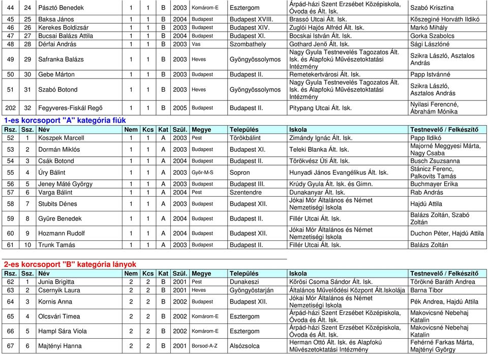 Bocskai István Ált. Isk. Gorka Szabolcs 48 28 Dérfai András 1 1 B 2003 Vas Szombathely Gothard Jenő Ált. Isk. Sági Lászlóné 49 29 Safranka Balázs 1 1 B 2003 Heves Gyöngyössolymos Szikra László, Asztalos András 50 30 Gebe Márton 1 1 B 2003 Budapest Budapest II.