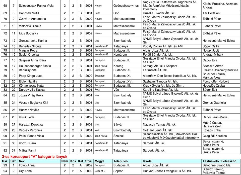 Karina 2 2 B 2001 Vas Szombathely Hérincsné Markó Edina 74 13 Benedek Szonja 2 2 B 2001 Komárom-E Tatabánya Kodály Zoltán Ált. Isk.
