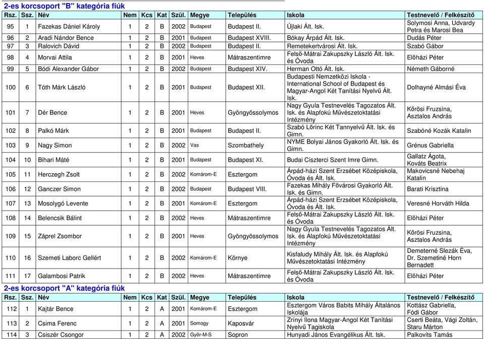 Remetekertvárosi Ált. Isk. Szabó Gábor 98 4 Morvai Attila 1 2 B 2001 Heves Mátraszentimre 99 5 Bódi Alexander Gábor 1 2 B 2002 Budapest Budapest XIV. Herman Ottó Ált. Isk. Németh Gáborné 100 6 Tóth Márk László 1 2 B 2001 Budapest Budapest XII.